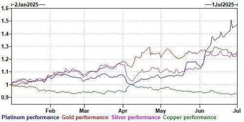 铂金今年是如何牛起来的？
