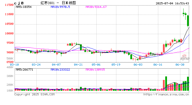 收评|国内期货主力合约涨跌互现 红枣跌超4%