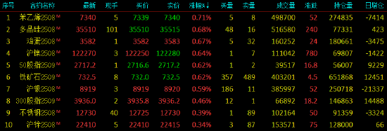 收评|国内期货主力合约涨跌互现 红枣跌超4%