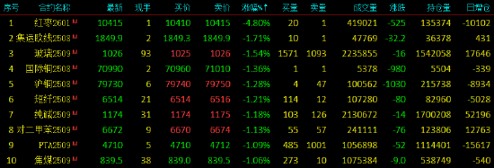收评|国内期货主力合约涨跌互现 红枣跌超4%