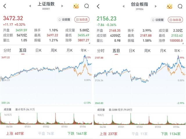 A股午后冲高回落，三大股指涨跌互现：大金融领涨，两市成交1.4万亿元