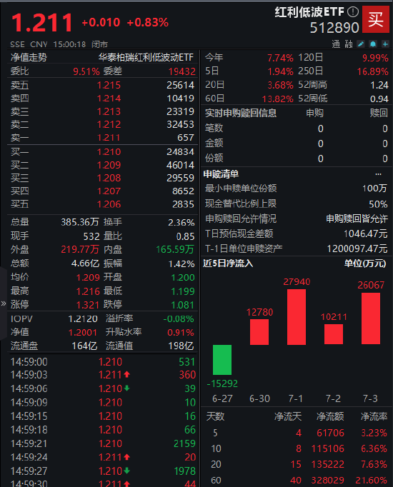 高股息板块持续走强！红利低波ETF（512890）连续四个交易日吸金7.7亿元