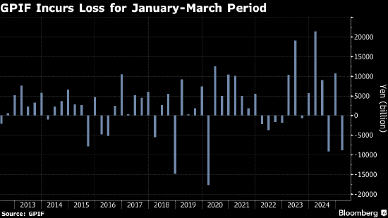 日本政府养老投资基金季度亏损611亿美元 海内外资产齐贬值