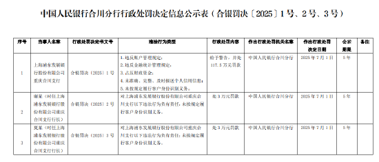 浦发银行被罚117.5万元：违反账户管理规定等