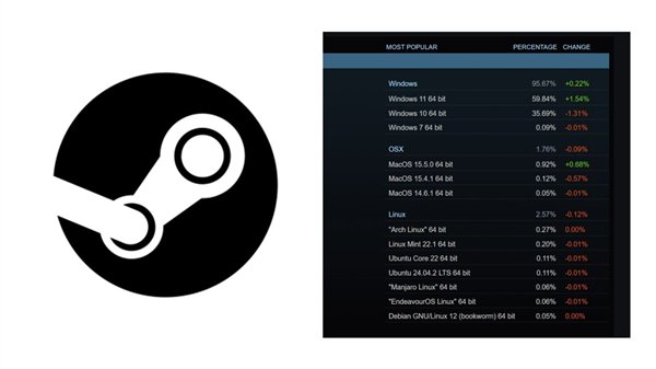 SteamOS挑战PC霸主地位！但微软仍有时间积极反击