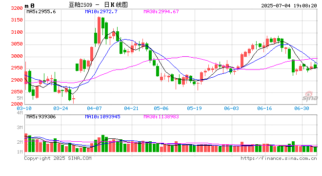 长安期货刘琳：豆粕短期压力犹在 或低位震荡为主