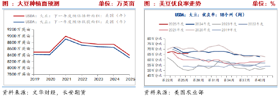 长安期货刘琳：豆粕短期压力犹在 或低位震荡为主