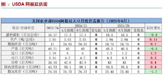 长安期货刘琳：豆粕短期压力犹在 或低位震荡为主