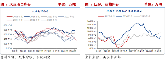 长安期货刘琳：豆粕短期压力犹在 或低位震荡为主