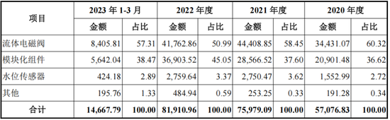 踩坑教科书！洗衣机阀王宏昌科技的转型“乐子”