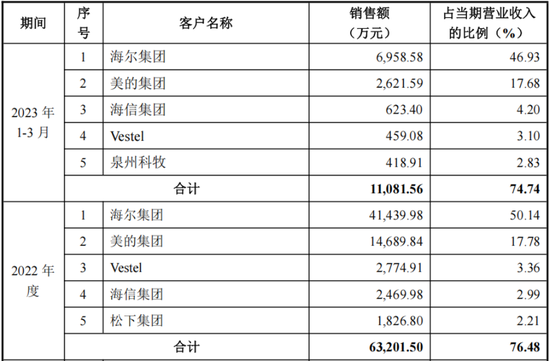 踩坑教科书！洗衣机阀王宏昌科技的转型“乐子”