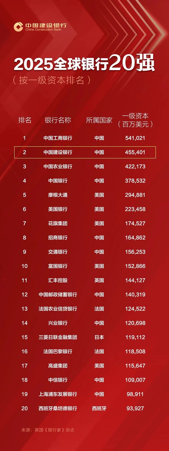 建设银行连续十二年位居全球银行1000强榜单第二