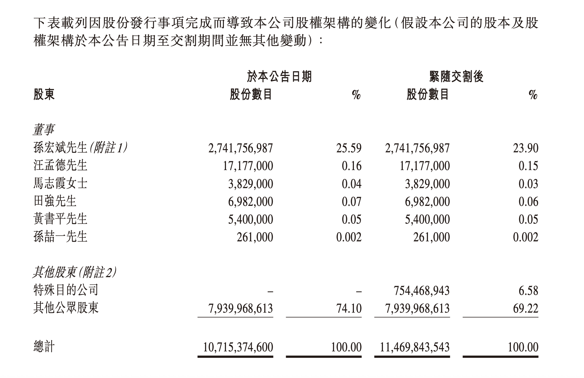 孙宏斌露面“稳军心”后，融创股票抵债方案火速出炉
