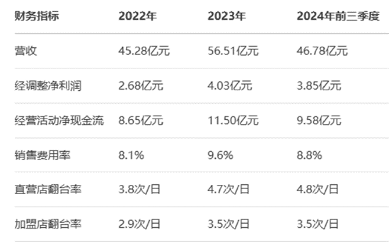 老乡鸡港股NDR启幕 中式快餐第一股争夺战升级