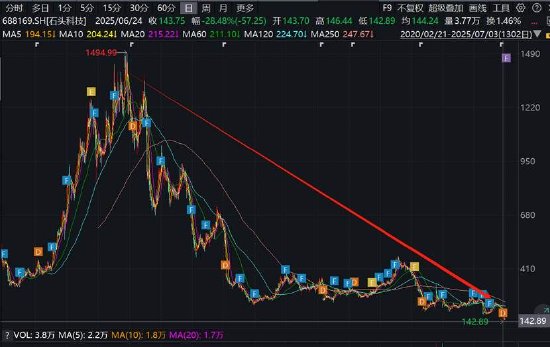 石头科技赴港IPO：搏杀激烈？增量难增价 小米系资本吃大肉小股民站山岗
