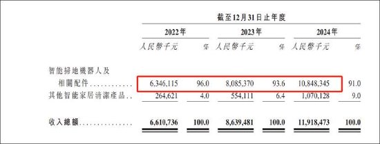 石头科技赴港IPO：搏杀激烈？增量难增价 小米系资本吃大肉小股民站山岗