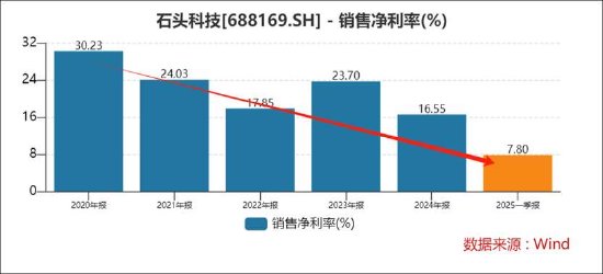 石头科技赴港IPO：搏杀激烈？增量难增价 小米系资本吃大肉小股民站山岗