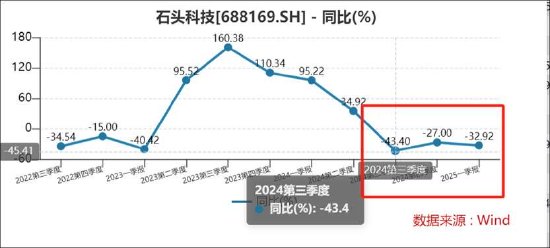 石头科技赴港IPO：搏杀激烈？增量难增价 小米系资本吃大肉小股民站山岗
