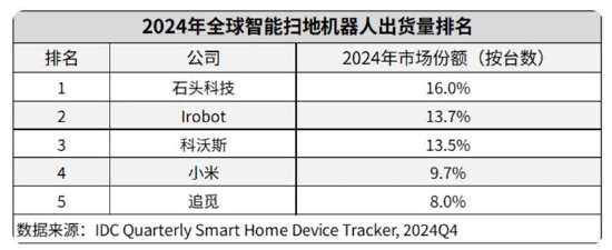 石头科技赴港IPO：搏杀激烈？增量难增价 小米系资本吃大肉小股民站山岗