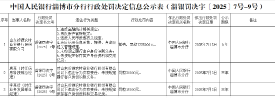 山东沂源农商银行被罚123.8万元：因违反金融统计相关规定等