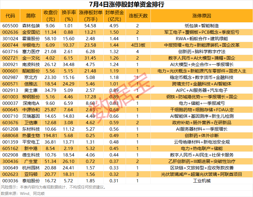 揭秘涨停丨封单资金超4亿元，这只个股被盯上