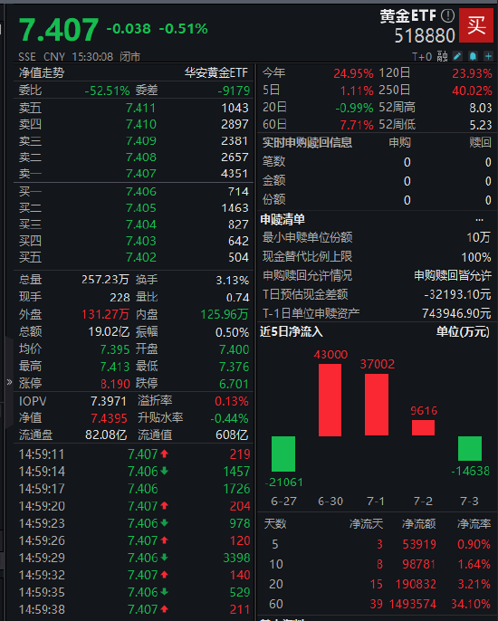 黄金ETF（518880）跌幅0.51% 专家：黄金价格下行空间有限