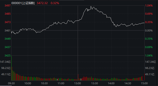 A股，午后突变！