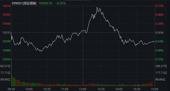 A股，午后突变！