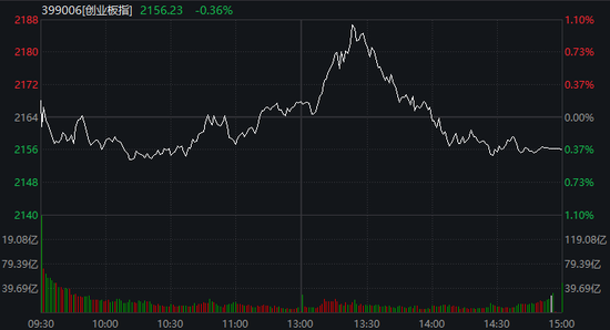 A股，午后突变！