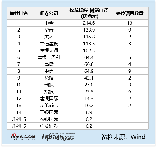 2025港股IPO半年报：中金公司保荐13单215亿港元第一，华泰证券9单134亿港元第二，中金是华泰的1.6倍