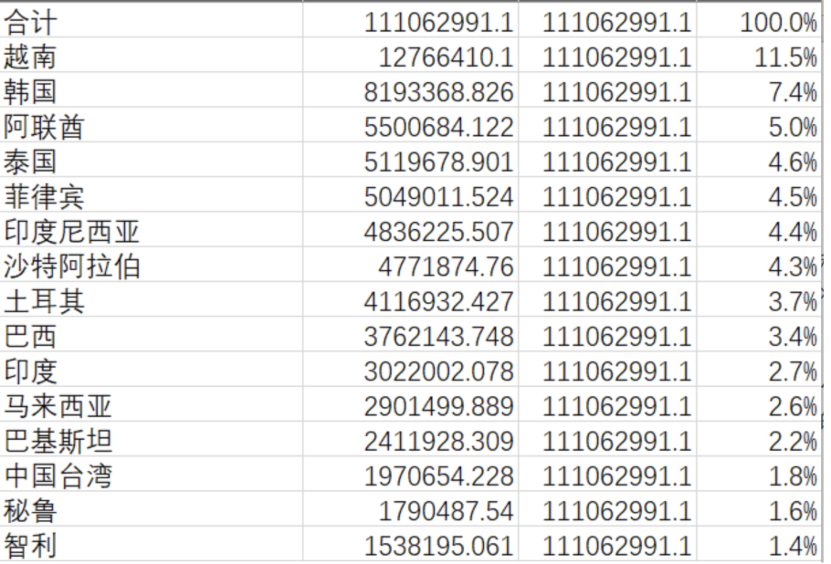 美越达成协议限制转口贸易，中国钢铁出口影响几何