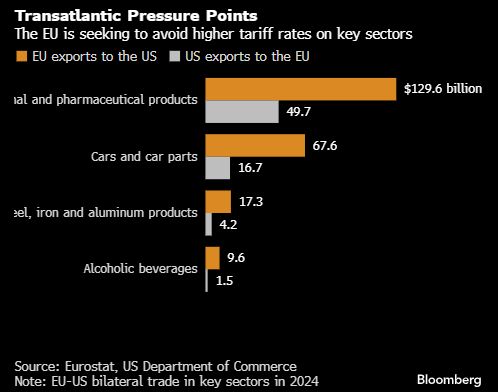 法国工业部长：10%的关税对欧盟来说算不上是一个好交易