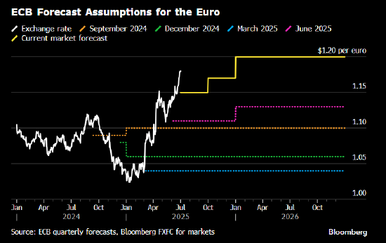 欧洲央行管委维勒鲁瓦：若欧元持续走强 央行或面临通胀未达目标风险
