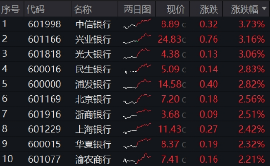 强势突破！百亿银行ETF（512800）飙升逾2%，再刷新高！10股齐创历史，机构建议以牛市思维看待银行