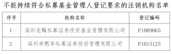 中基协：注销深圳龙鳞、深圳熙华2家私募管理人登记