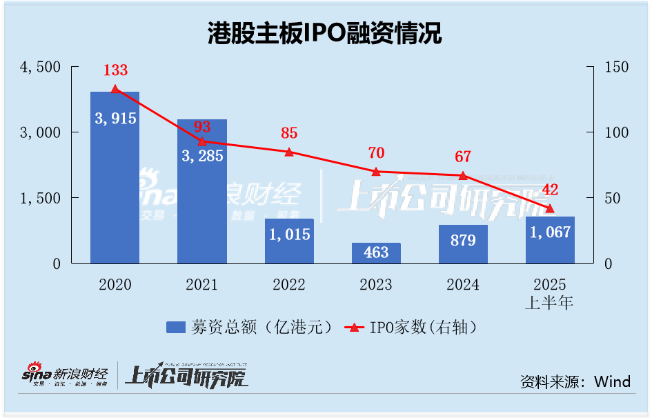 2025港股IPO半年报：海天味业海外收入占比7%位居七家A to H公司倒数第一， 发行折价17%， 至今股价仍破发