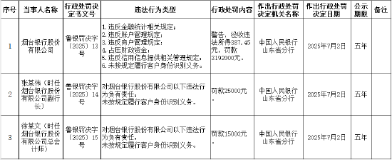 烟台银行被罚319.2万元：因违反金融统计相关规定等