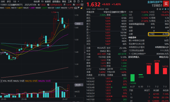 单日振幅超5%！金融科技ETF放量涨逾1%，资金大举加码159851！跨境支付概念股领涨逾13%