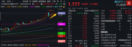 沪指逼近3500点，大金融一骑绝尘！银行ETF突破前高，金融科技ETF狂飙近4%