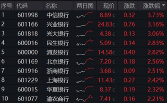 沪指逼近3500点，大金融一骑绝尘！银行ETF突破前高，金融科技ETF狂飙近4%