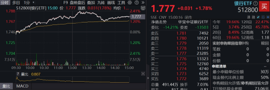 沪指逼近3500点，大金融一骑绝尘！银行ETF突破前高，金融科技ETF狂飙近4%