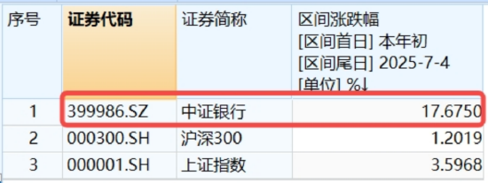 沪指逼近3500点，大金融一骑绝尘！银行ETF突破前高，金融科技ETF狂飙近4%