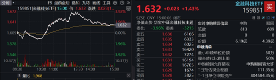 沪指逼近3500点，大金融一骑绝尘！银行ETF突破前高，金融科技ETF狂飙近4%