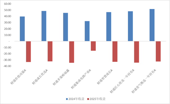 霸榜！财通基金
