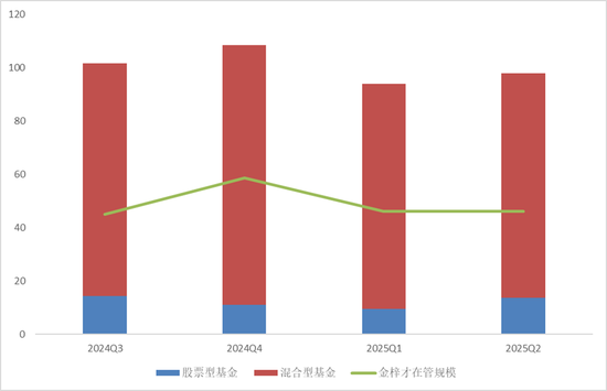 霸榜！财通基金