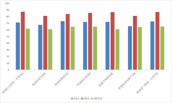 霸榜！财通基金