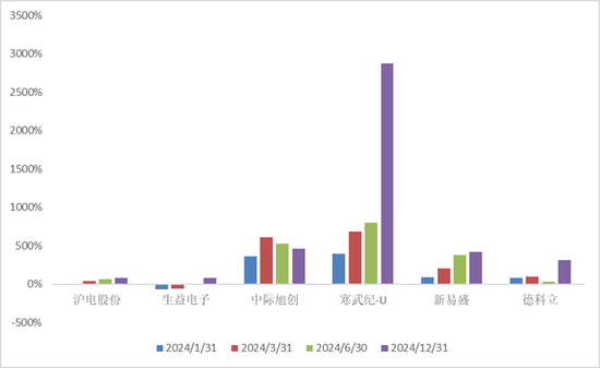 霸榜！财通基金
