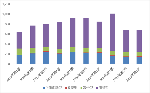 霸榜！财通基金
