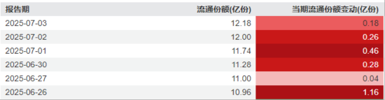 美解除C919发动机出口禁令，中航系应声上涨！国防军工ETF溢价不停，亿元级资金抢先进场！