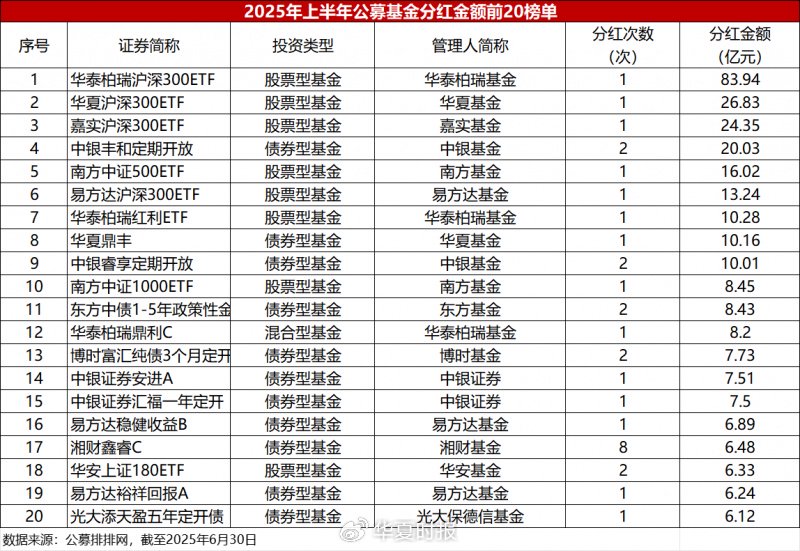 公募上半年分红飙涨37.5％：QDII暴增1163％，前十大分走42％蛋糕